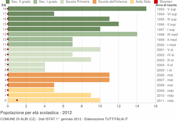Grafico Popolazione in età scolastica - Albi 2012