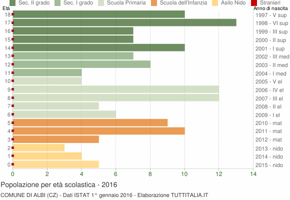 Grafico Popolazione in età scolastica - Albi 2016