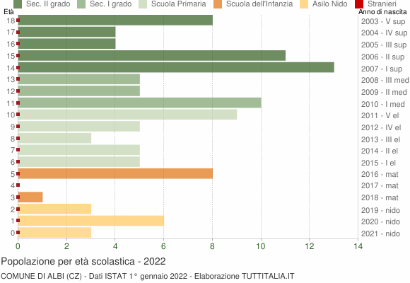 Grafico Popolazione in età scolastica - Albi 2022