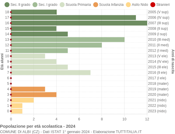 Grafico Popolazione in età scolastica - Albi 2024