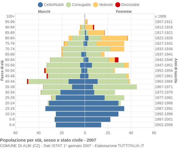 Grafico Popolazione per età, sesso e stato civile Comune di Albi (CZ)