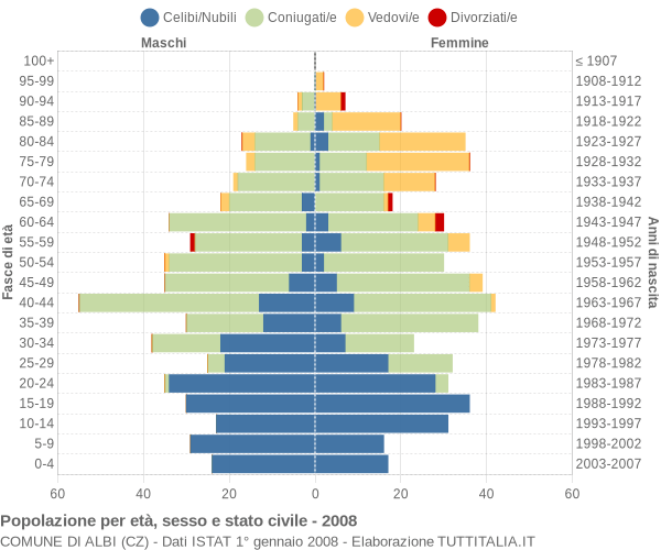 Grafico Popolazione per età, sesso e stato civile Comune di Albi (CZ)