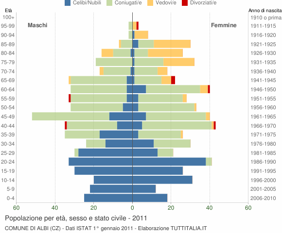 Grafico Popolazione per età, sesso e stato civile Comune di Albi (CZ)