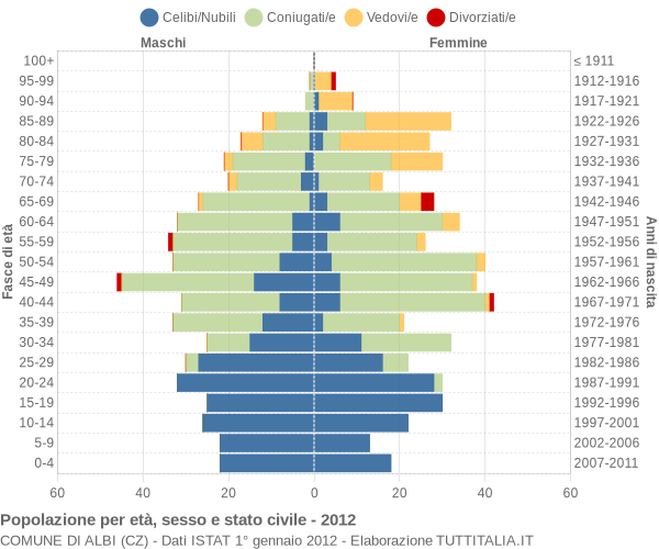 Grafico Popolazione per età, sesso e stato civile Comune di Albi (CZ)