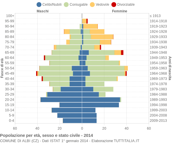 Grafico Popolazione per età, sesso e stato civile Comune di Albi (CZ)