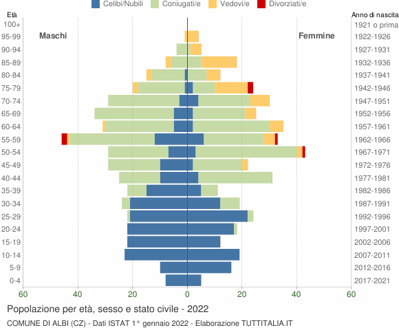 Grafico Popolazione per età, sesso e stato civile Comune di Albi (CZ)