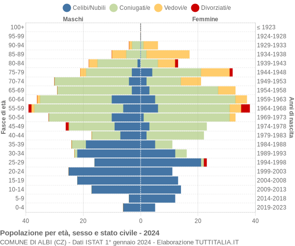 Grafico Popolazione per età, sesso e stato civile Comune di Albi (CZ)