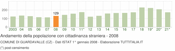 Grafico andamento popolazione stranieri Comune di Guardavalle (CZ)
