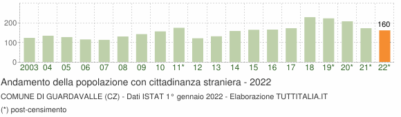 Grafico andamento popolazione stranieri Comune di Guardavalle (CZ)
