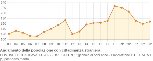 Andamento popolazione stranieri Comune di Guardavalle (CZ)