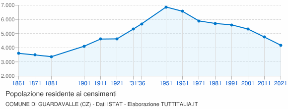 Grafico andamento storico popolazione Comune di Guardavalle (CZ)