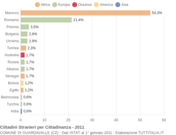 Grafico cittadinanza stranieri - Guardavalle 2011