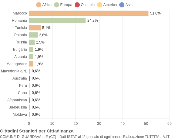 Grafico cittadinanza stranieri - Guardavalle 2014