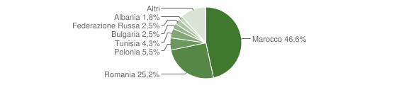 Grafico cittadinanza stranieri - Guardavalle 2015