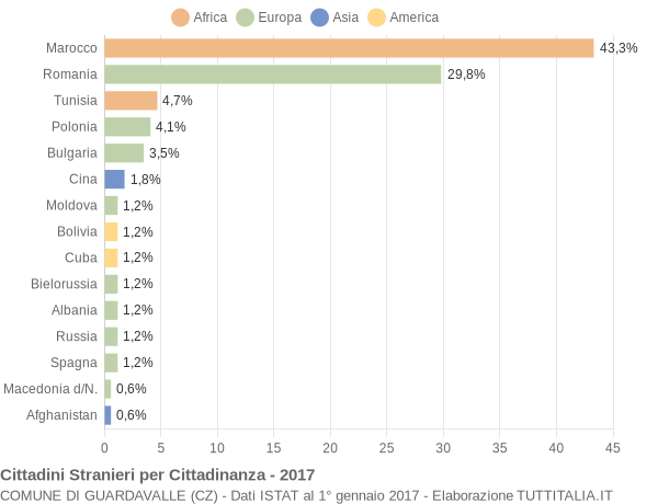 Grafico cittadinanza stranieri - Guardavalle 2017