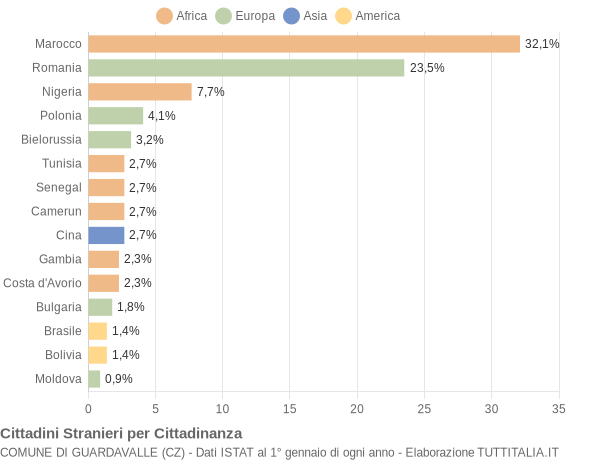 Grafico cittadinanza stranieri - Guardavalle 2019