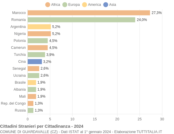 Grafico cittadinanza stranieri - Guardavalle 2024