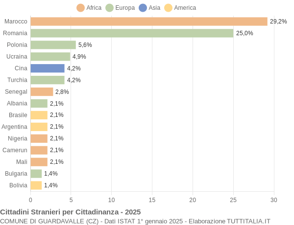 Grafico cittadinanza stranieri - Guardavalle 2025