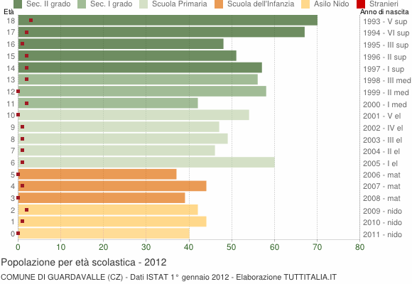 Grafico Popolazione in età scolastica - Guardavalle 2012