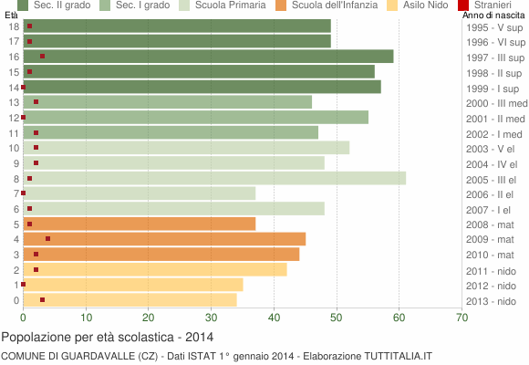 Grafico Popolazione in età scolastica - Guardavalle 2014