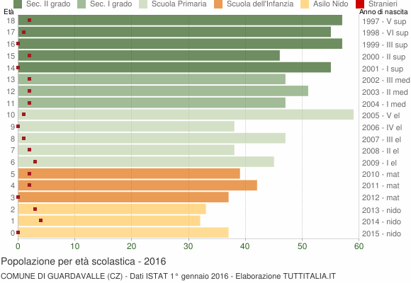 Grafico Popolazione in età scolastica - Guardavalle 2016