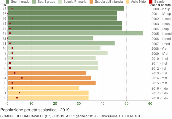 Grafico Popolazione in età scolastica - Guardavalle 2019