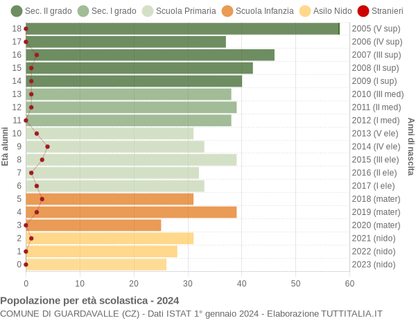 Grafico Popolazione in età scolastica - Guardavalle 2024