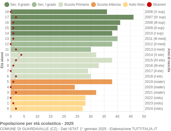 Grafico Popolazione in età scolastica - Guardavalle 2025
