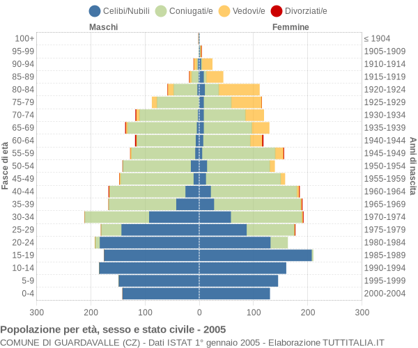 Grafico Popolazione per età, sesso e stato civile Comune di Guardavalle (CZ)