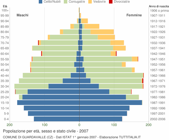 Grafico Popolazione per età, sesso e stato civile Comune di Guardavalle (CZ)