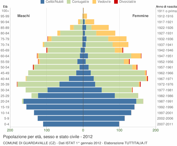 Grafico Popolazione per età, sesso e stato civile Comune di Guardavalle (CZ)