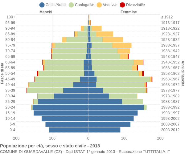 Grafico Popolazione per età, sesso e stato civile Comune di Guardavalle (CZ)