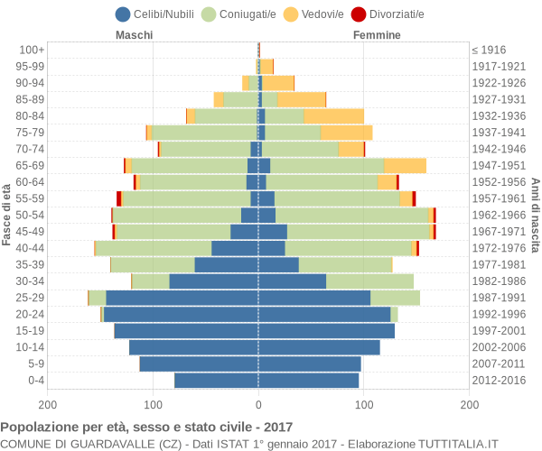 Grafico Popolazione per età, sesso e stato civile Comune di Guardavalle (CZ)