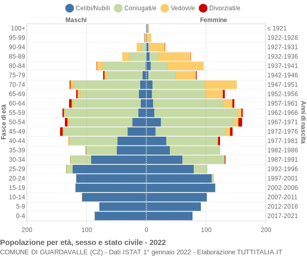 Grafico Popolazione per età, sesso e stato civile Comune di Guardavalle (CZ)