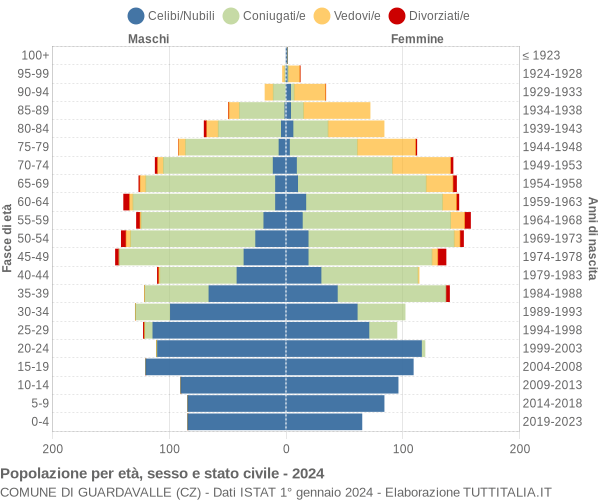 Grafico Popolazione per età, sesso e stato civile Comune di Guardavalle (CZ)