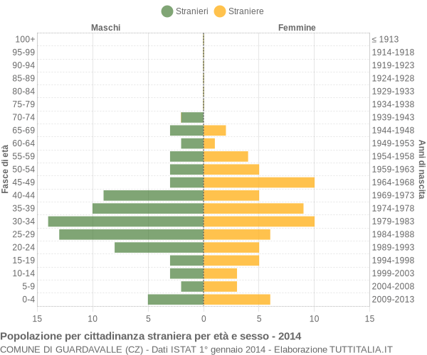 Grafico cittadini stranieri - Guardavalle 2014