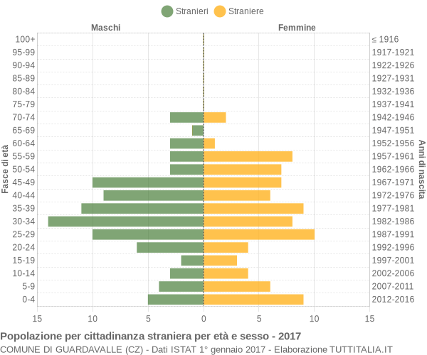 Grafico cittadini stranieri - Guardavalle 2017