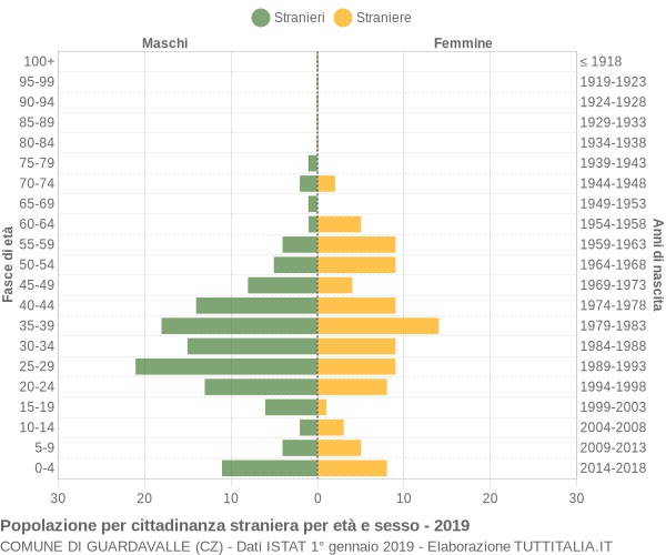 Grafico cittadini stranieri - Guardavalle 2019