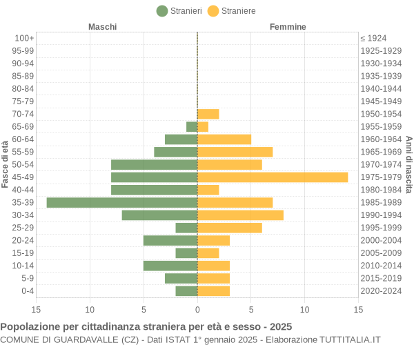 Grafico cittadini stranieri - Guardavalle 2025