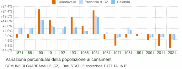 Grafico variazione percentuale della popolazione Comune di Guardavalle (CZ)