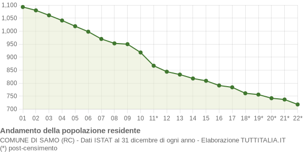 Andamento popolazione Comune di Samo (RC)