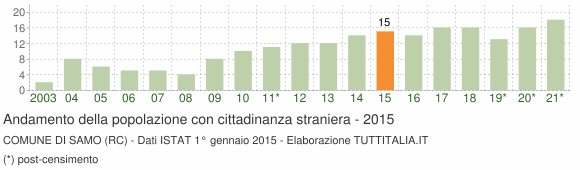 Grafico andamento popolazione stranieri Comune di Samo (RC)