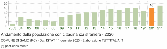 Grafico andamento popolazione stranieri Comune di Samo (RC)