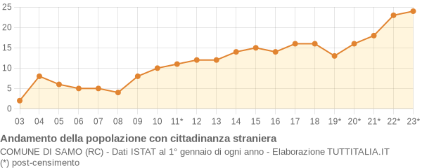 Andamento popolazione stranieri Comune di Samo (RC)