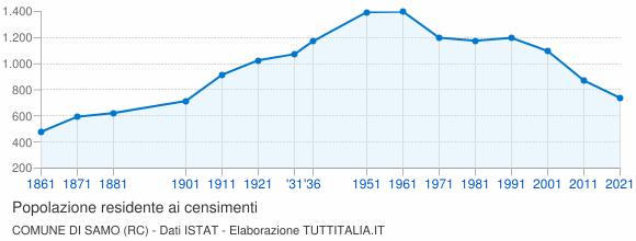 Grafico andamento storico popolazione Comune di Samo (RC)