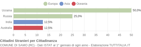 Grafico cittadinanza stranieri - Samo 2004