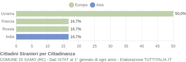 Grafico cittadinanza stranieri - Samo 2005