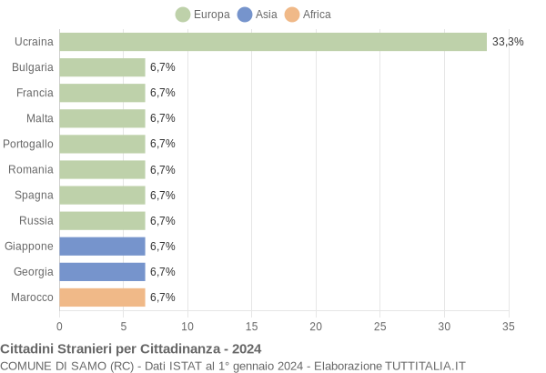 Grafico cittadinanza stranieri - Samo 2024