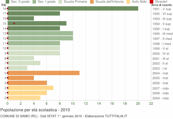 Grafico Popolazione in età scolastica - Samo 2010