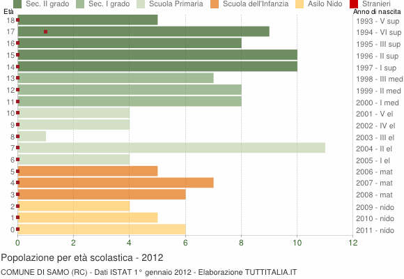 Grafico Popolazione in età scolastica - Samo 2012